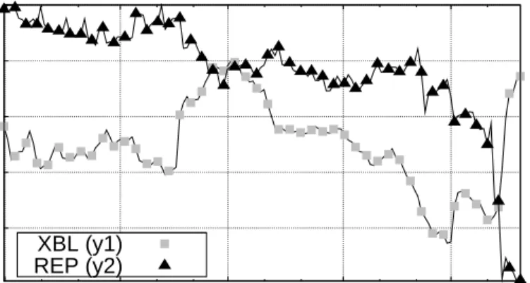 Figure 5: XBL Size Relative to Global Reputation