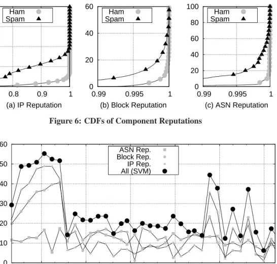Figure 6: CDFs of Component Reputations