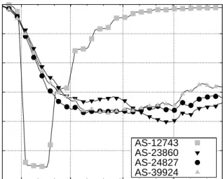 Figure 9: Temporal Shift within Spatial Grouping (AS)