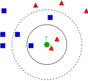 Figure  3.3.2  gives  an  illustrative  example  on  how  a  new instance  is classified  depending  on  its  nearest  instances
