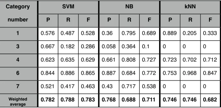 Table 4.2.1.1 shows the results for the original data with no preprocessing.