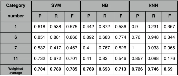 Table 4.2.1.2 shows the results for the original data with the compounds words split.