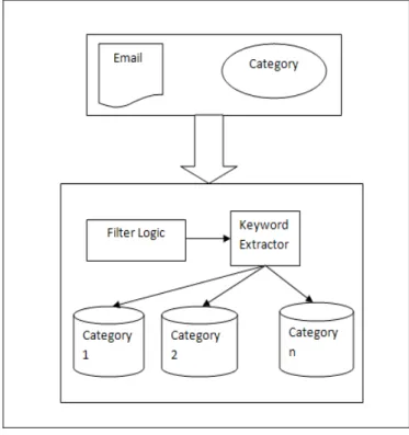 Figure 1 : Training process  b)  Classification  