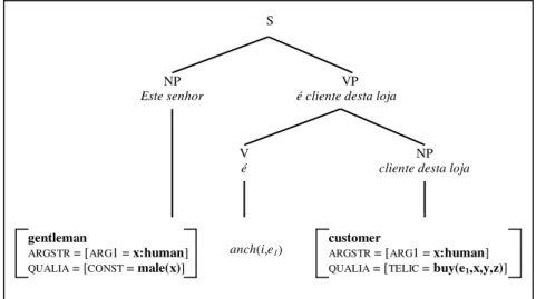 Fig. 3 Representation of sentence (15), "Este senhor é cliente habitual desta loja"  