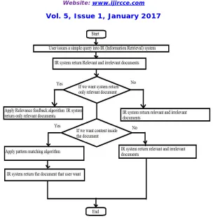 Fig No 1: Data flow diagram   