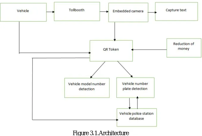 Figure 3.1.Architecture 