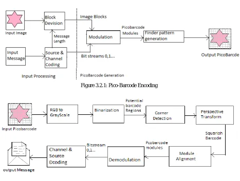 Figure 3.2.1: Pico-Barcode Encoding 