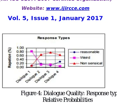 Figure 4: Dialogue Quality: Response type                 Relative Probabilities 