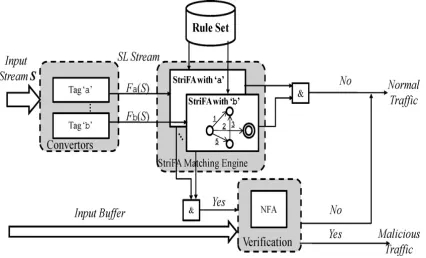 Fig. 4.Architecture of StriFA-based matching engine  