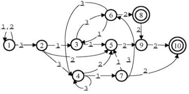 Fig. 10.   Corresponding StriDFA (transitions back to states 1, 2, and 3 are partly ignored for simplicity)