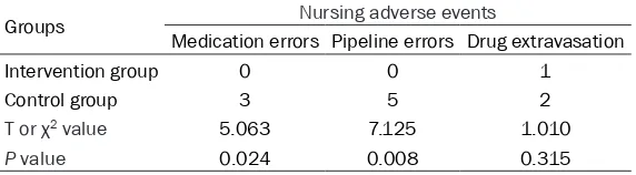Table 2. Comparison of nursing quality in two groups (_x±s)