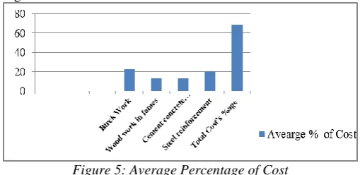 Figure: 6 Percentage Saving in Cost with Alternative Construction Techniques  