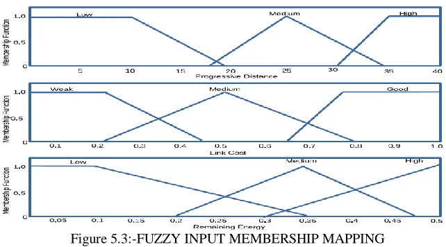Figure 5.3:-FUZZY INPUT MEMBERSHIP MAPPING 