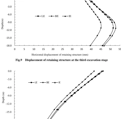 Fig.11 shows the ground surface settlement around the formation level at the x=0 section 