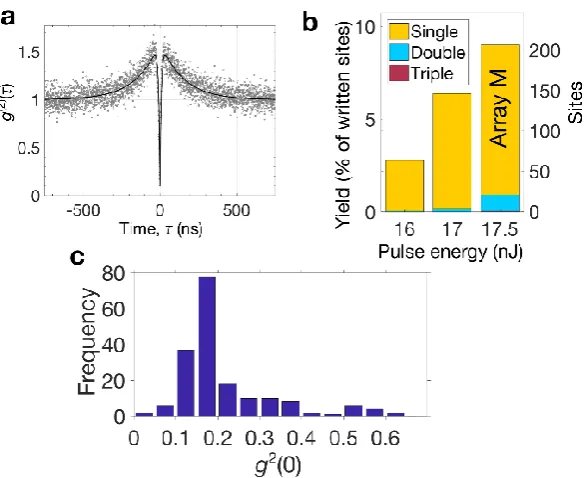 Fig. 3. Fraction of single nitrogen vacancy centres compared to doubles and triples. a Hanbury-Brown Twiss (HBT) measurement of the photon arrival time for NV1