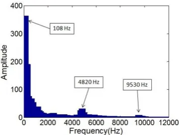 Fig. 8: Unsteady static pressure signal time history from six numerical sensors on the casing in different axial locations for the nominal case (D: Downstream; U: Upstream) 