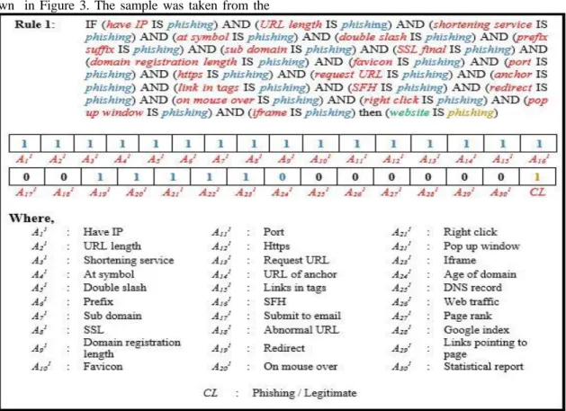 Figure 2: IF-THEN rule form description 