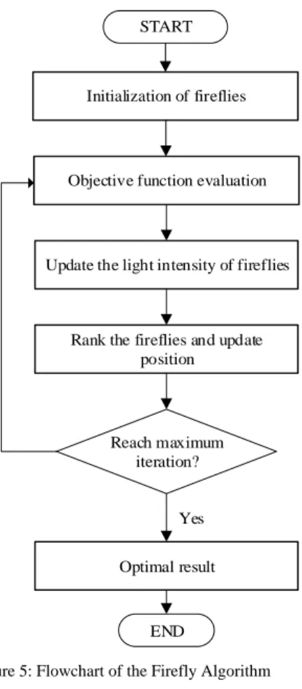 Figure 5: Flowchart of the Firefly Algorithm 