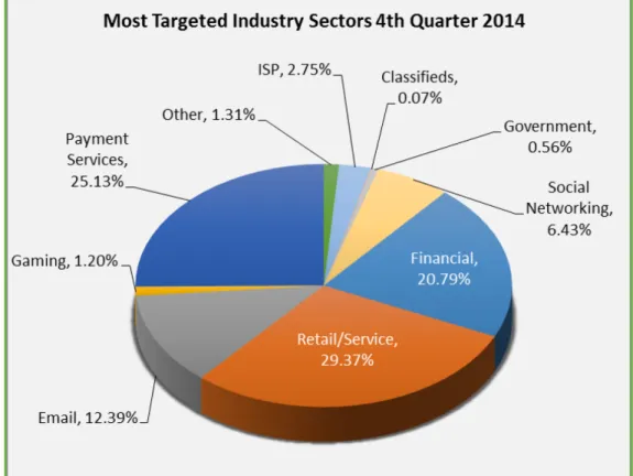 Figure 3: Phishing attack by industry[13]
