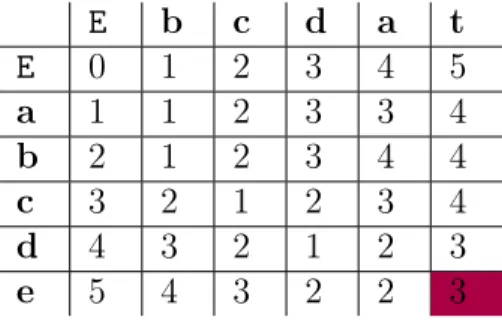 Table 1: Edit Distance Matrix Example E b c d a t E 0 1 2 3 4 5 a 1 1 2 3 3 4 b 2 1 2 3 4 4 c 3 2 1 2 3 4 d 4 3 2 1 2 3 e 5 4 3 2 2 3