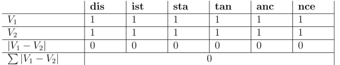 Table 4: Q-gram distance example 3