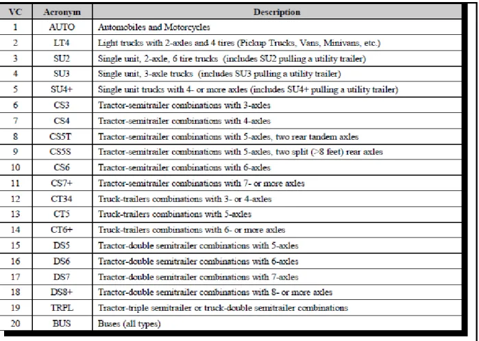 TABLE A1  Vehicle Class Categories 