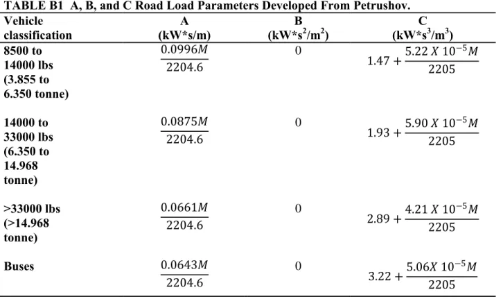 TABLE B1  A, B, and C Road Load Parameters Developed From Petrushov. 