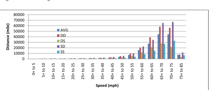 FIGURE  B1  The relation between traveled distance (miles) and speed (mph), for all  trucks types, as in table B6