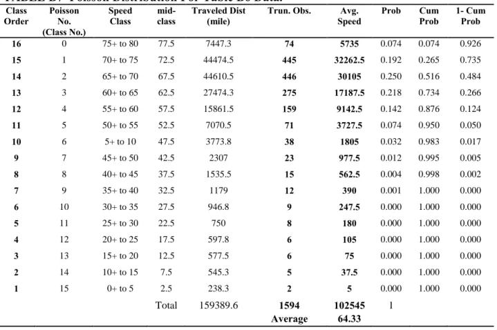 Table B7 shows Poisson calculations for the available data, the classes are arranged in  descending order to avoid the difficulties in calculating reverse Poisson distribution, each speed  class had given a Poisson number from 0-15, speed class 75+-80 has 