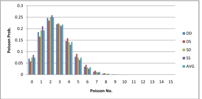 FIGURE B4  Poisson distribution for average traveled distance for all trucks in table B6,  while average speed is 64.33 mph and 2.61 Poisson No