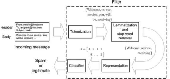 Figure 2.1: The Main Steps Involved in a Spam Filter [11].