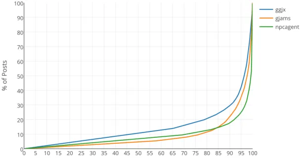 Figure 5.9: Cumulative Post Distribution when only considering entities who posted at least once.