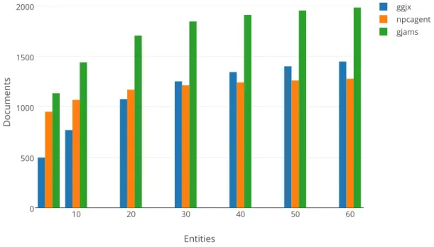 Figure 5.11: Number of Documents per Group of Entities.