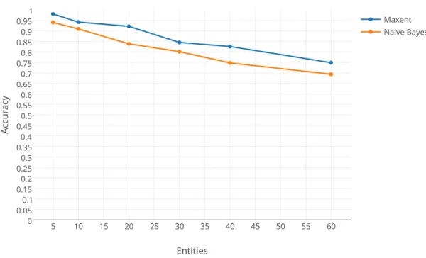 Figure 5.12: Prediction Accuracy With the Boolean feature set modification.