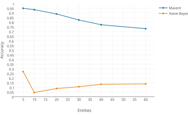 Figure 5.13: Prediction Accuracy With the normalization feature set modification.