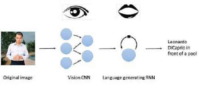 Fig. 1. Vision ConvNet combined with an RNN for caption generation   