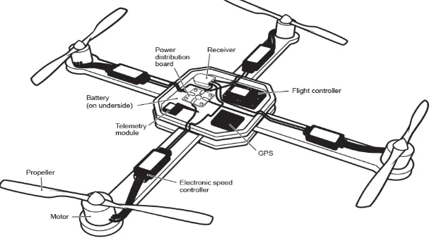 Figure 1. Architecture of a drone 