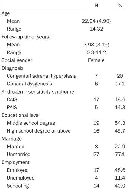Table 1. Basic characteristics of patients with DSD