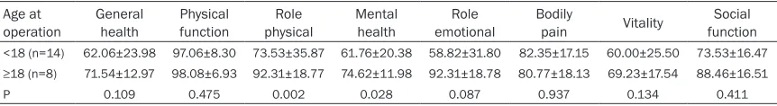 Table 5. Comparison of SF-12 scores for AIS groups based on the age at operation