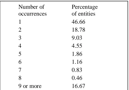 Table 1: Breakdown of distribution by number of occurrences within the Person X corpus