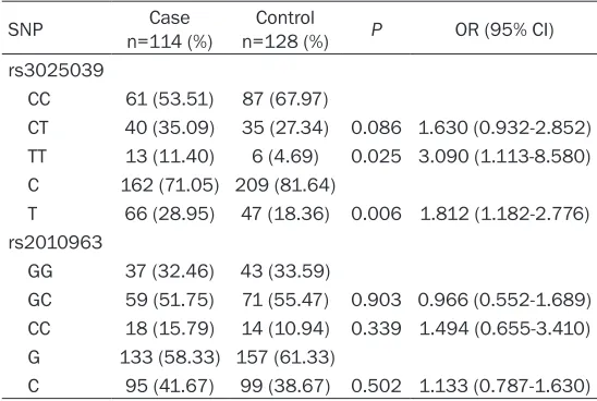 Table 2. Association between VEGFA SNPs (rs3025039 and rs2010963) and IA risk