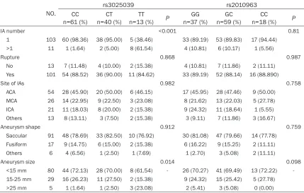 Table 3. Correlation between VEGFA SNPs (rs3025039 and rs2010963) and the features of IA pa-tients 