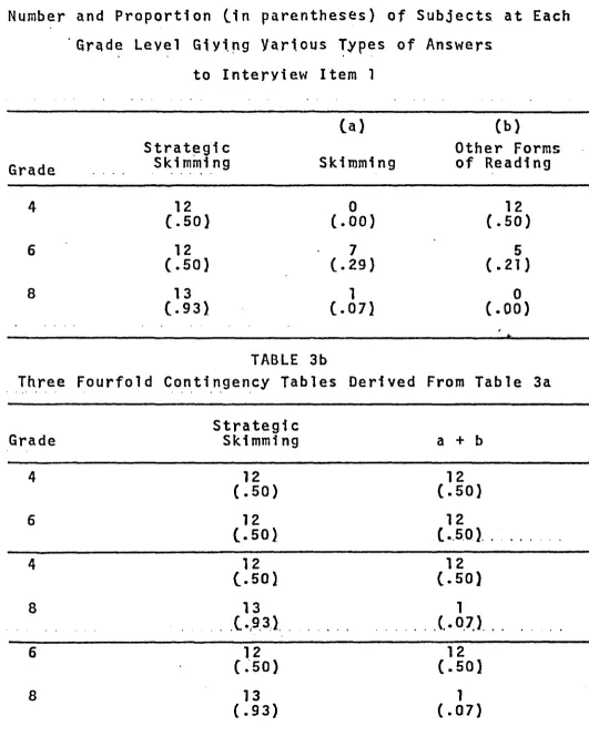 and P rop o rtio n  ( i n  parentheses) ofTABLE 3a 