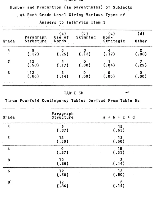 Number and Proportion ( i n  parentheses) of SubjectsTABLE 5a 