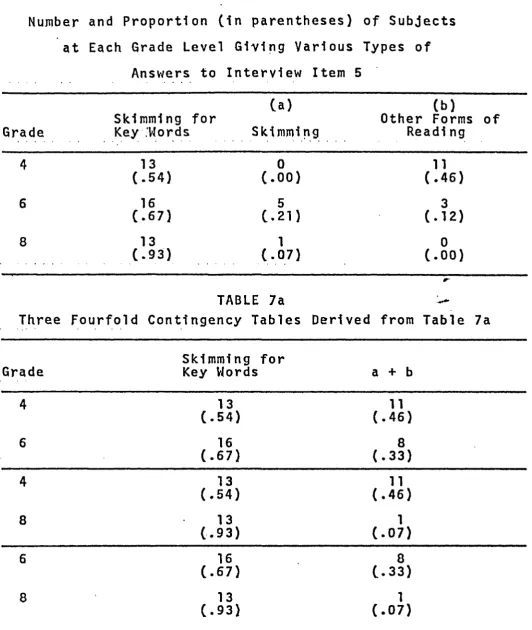 and ProportionTABLE 7a( i n  parentheses)