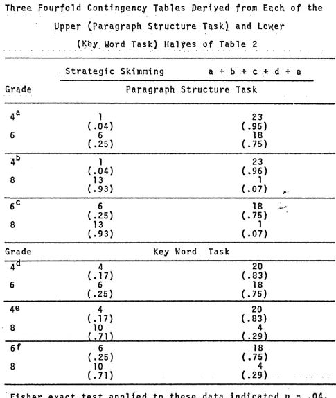 Three Fourfold Contingency Tables Derived from Eech of theTABLE A 