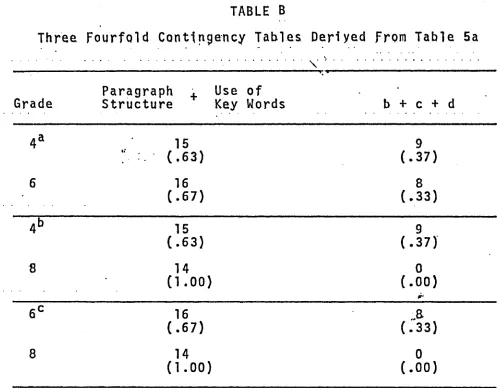TABLE BThree Fourfold Contingency Tables Derived From Table 5a