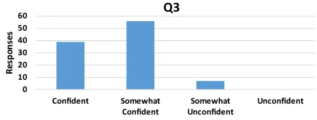 Table 3 Q4 responses—What type of problem makes it difficult to have confidence in a design decision?(sample free-text responses)