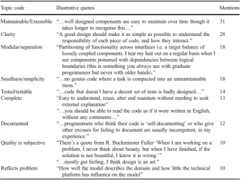 Table 4 Q5—What are the key features that allow you to recognise good design in your own work and in thework of others? (sample free-text responses)