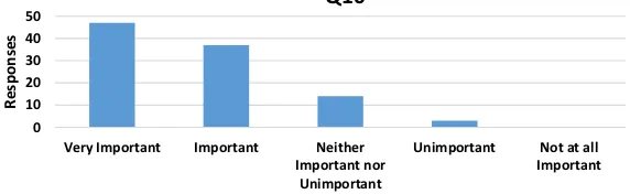Fig. 9 Q10—How important is Program to an Interface in your design work?